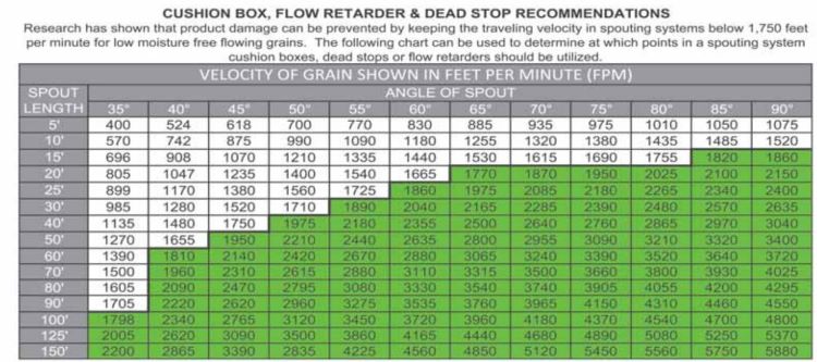 Vertical Drop Flow Retarder - Grain Supply | Grain System Products for ...